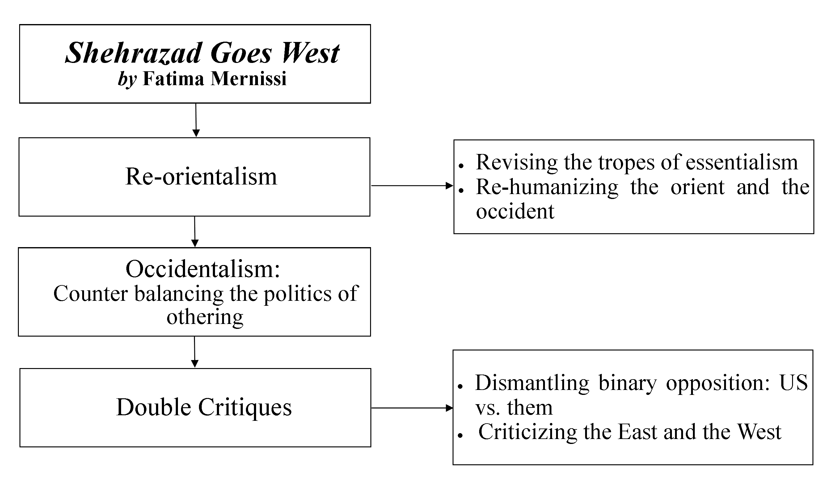 Graphical abstract for Feminist Occidentalist Discourse in ‘Shehrazad Goes West: Different Cultures, Different Harems’ by Fatima Mernissi
