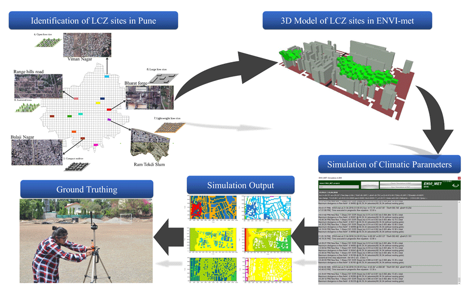 Graphical abstract for Pune City’s Microclimate: An Assessment of Selected Local Climate Zones Using ENVI-Met