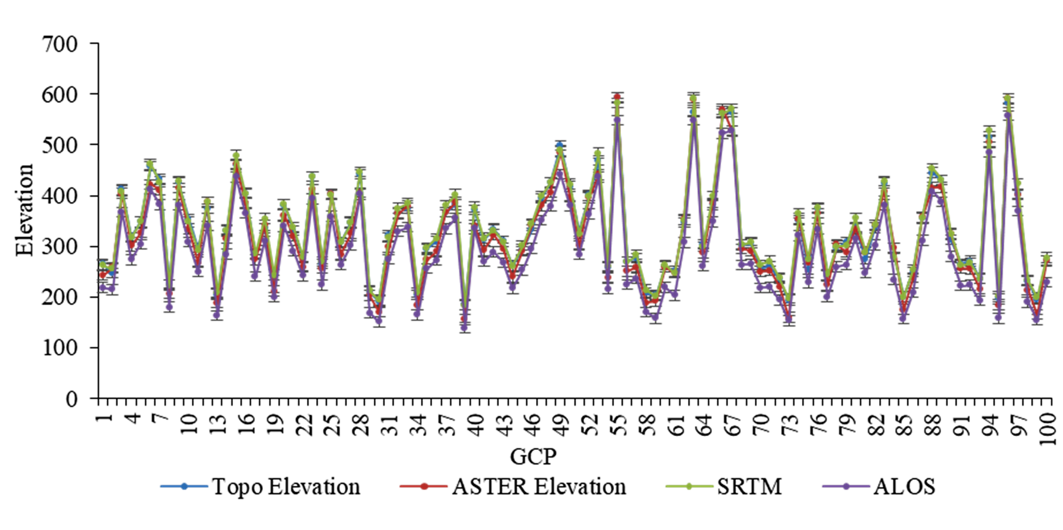 Graphical abstract for Quality Assessment of Globally Available Digital Elevation Model (DEM) for Mountainous Region 