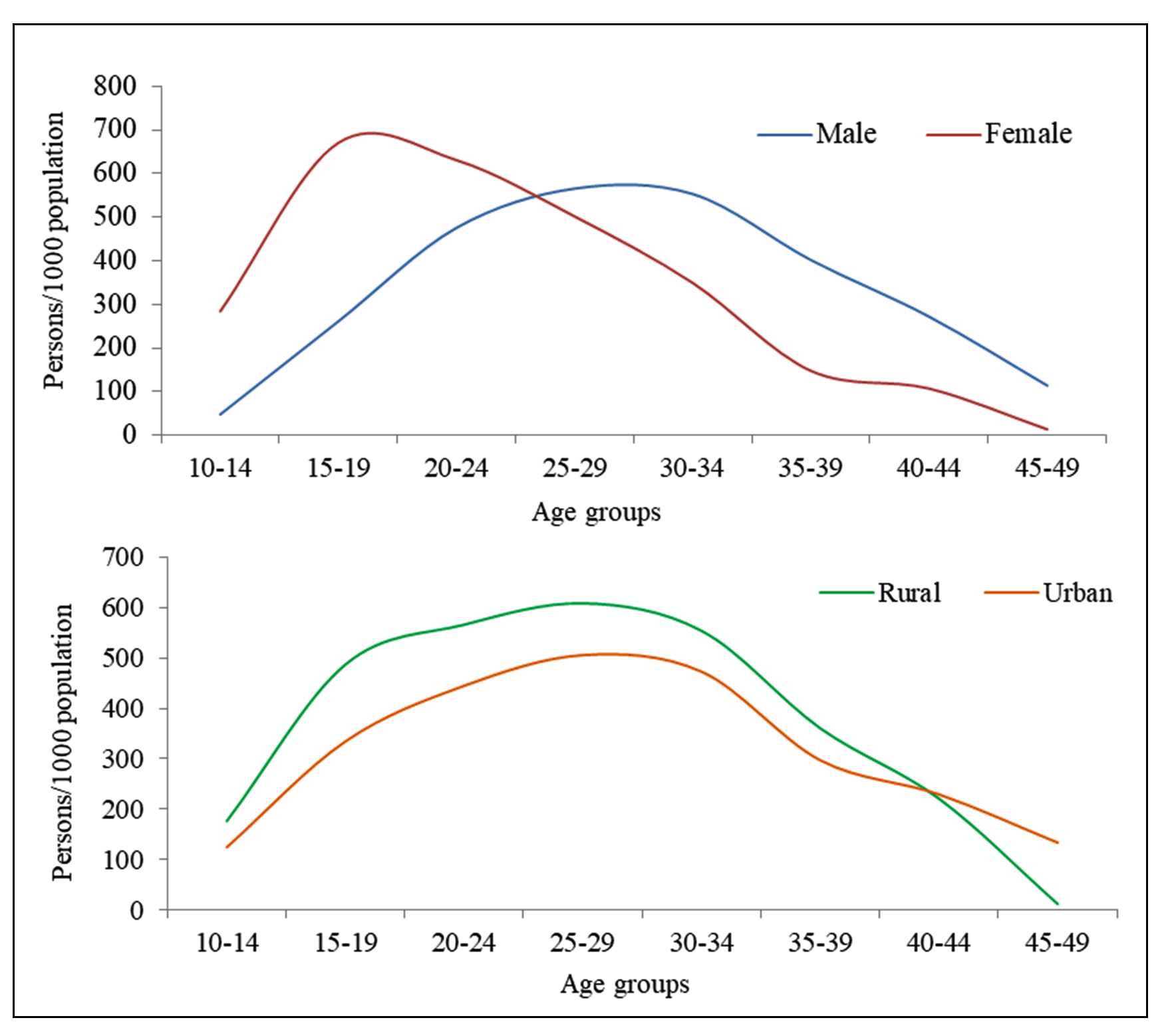 Nuptiality Status in West Bengal: A Demographic Appraisal