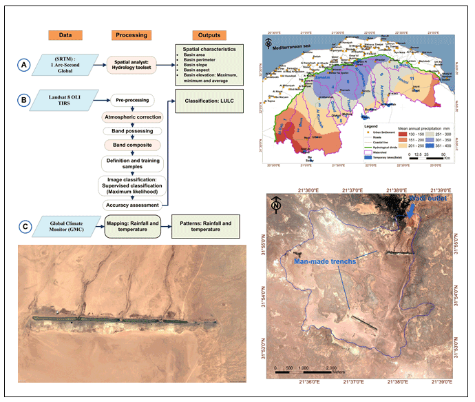 Spatial Characteristics of the Southern Al Jabal Al Akhdar Watersheds: Remote Sensing Approach