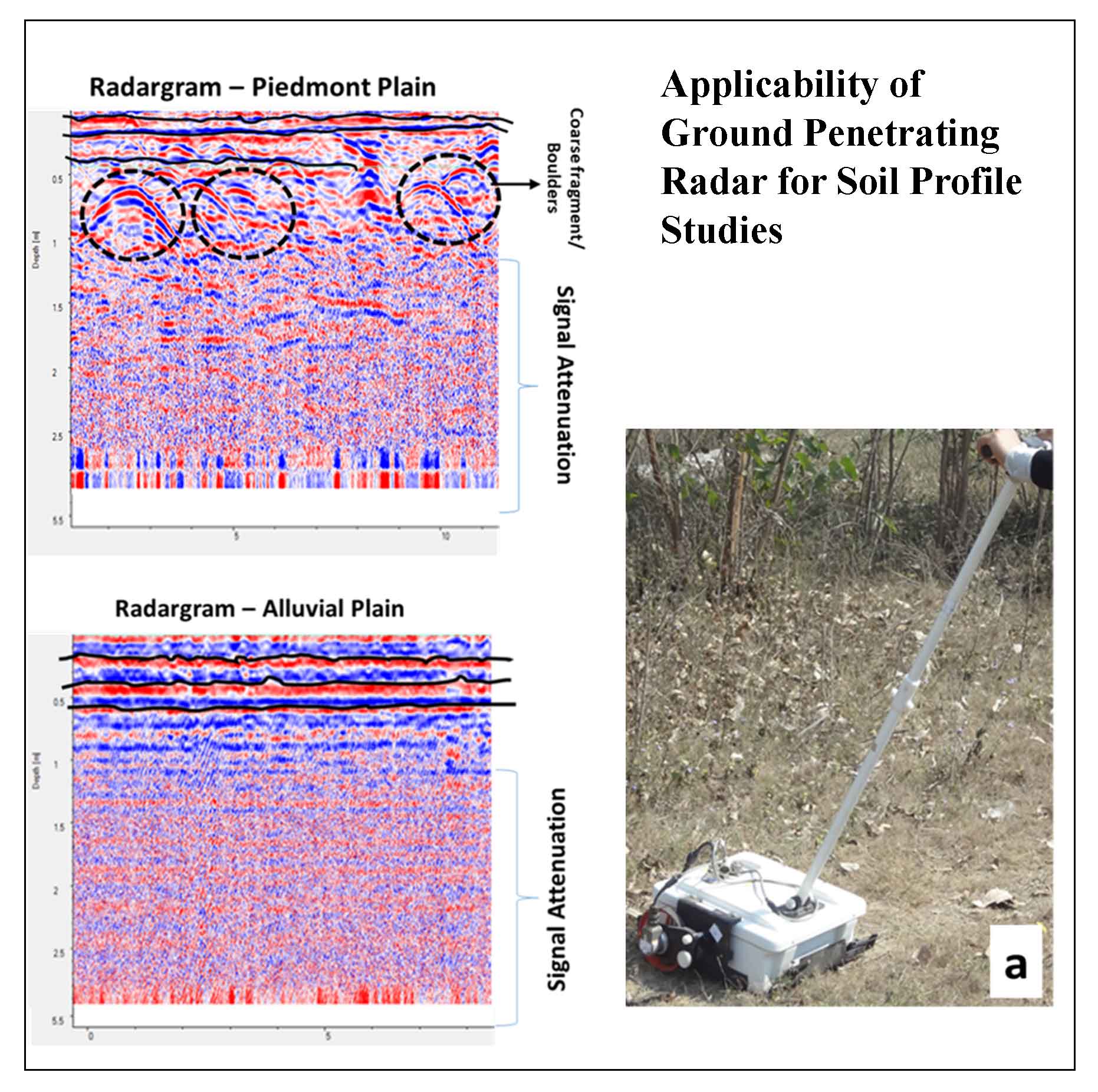 Applicability of Ground Penetrating Radar for Soil Profile Studies – An Investigation in Piedmont Plain in Parts of Saharanpur District, Uttar Pradesh