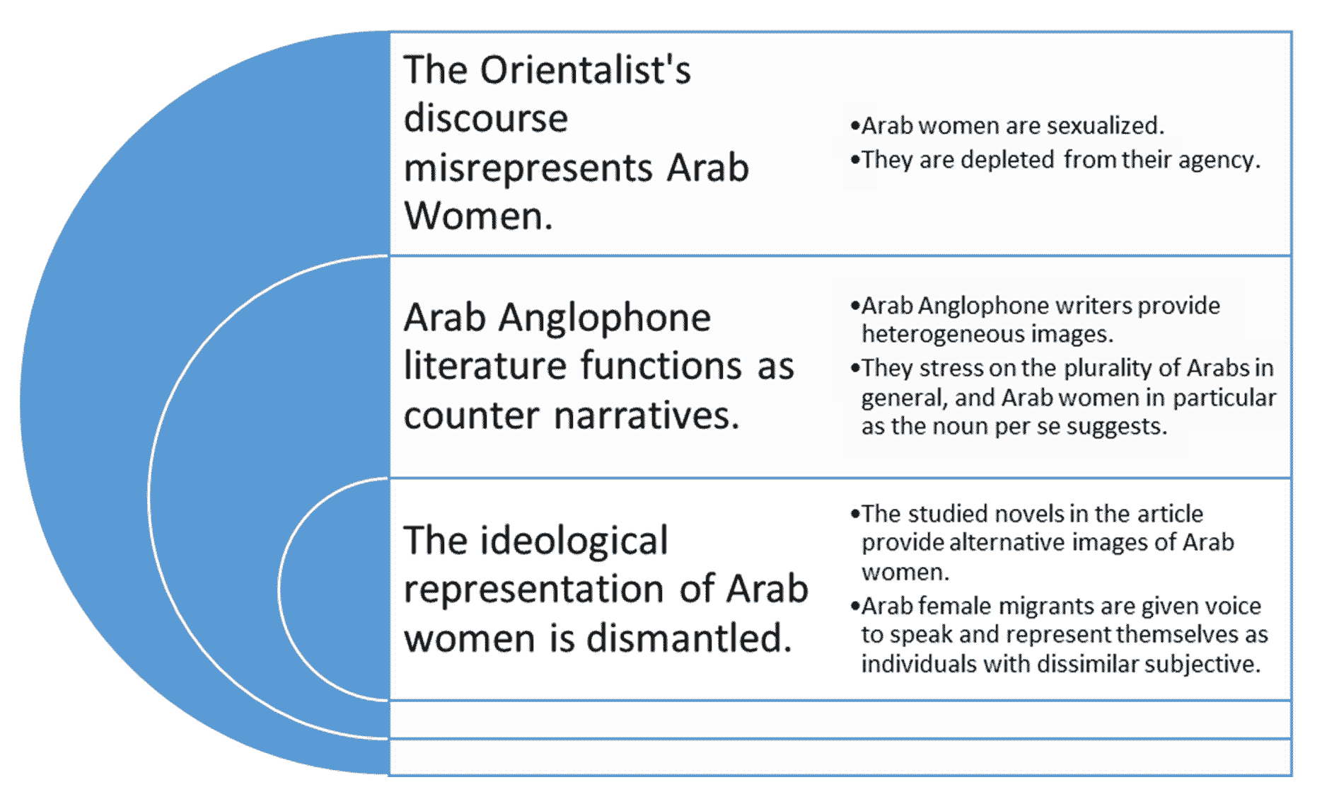 Graphical abstract for Orientalizing Arab Migrant Women: Faten and Reema as Sexual Fantasies in Laila Lalami’s Hope and Other Dangerous Pursuits and Susan Muaddi Darraj’s The Inheritance of Exile