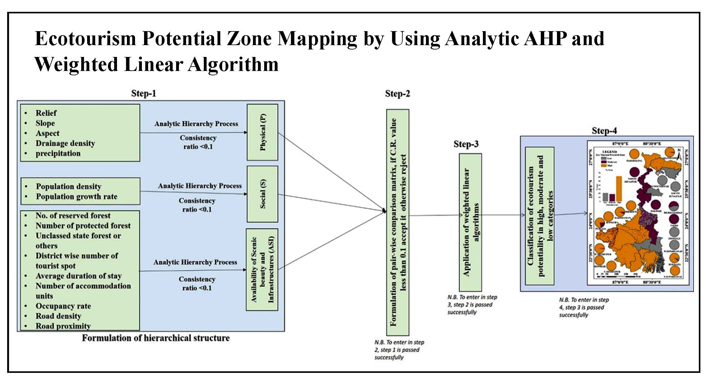 Ecotourism Potential Zone Mapping by Using Analytic Hierarchy Process (AHP) and Weighted Linear Algorithm: A Study on West Bengal, India