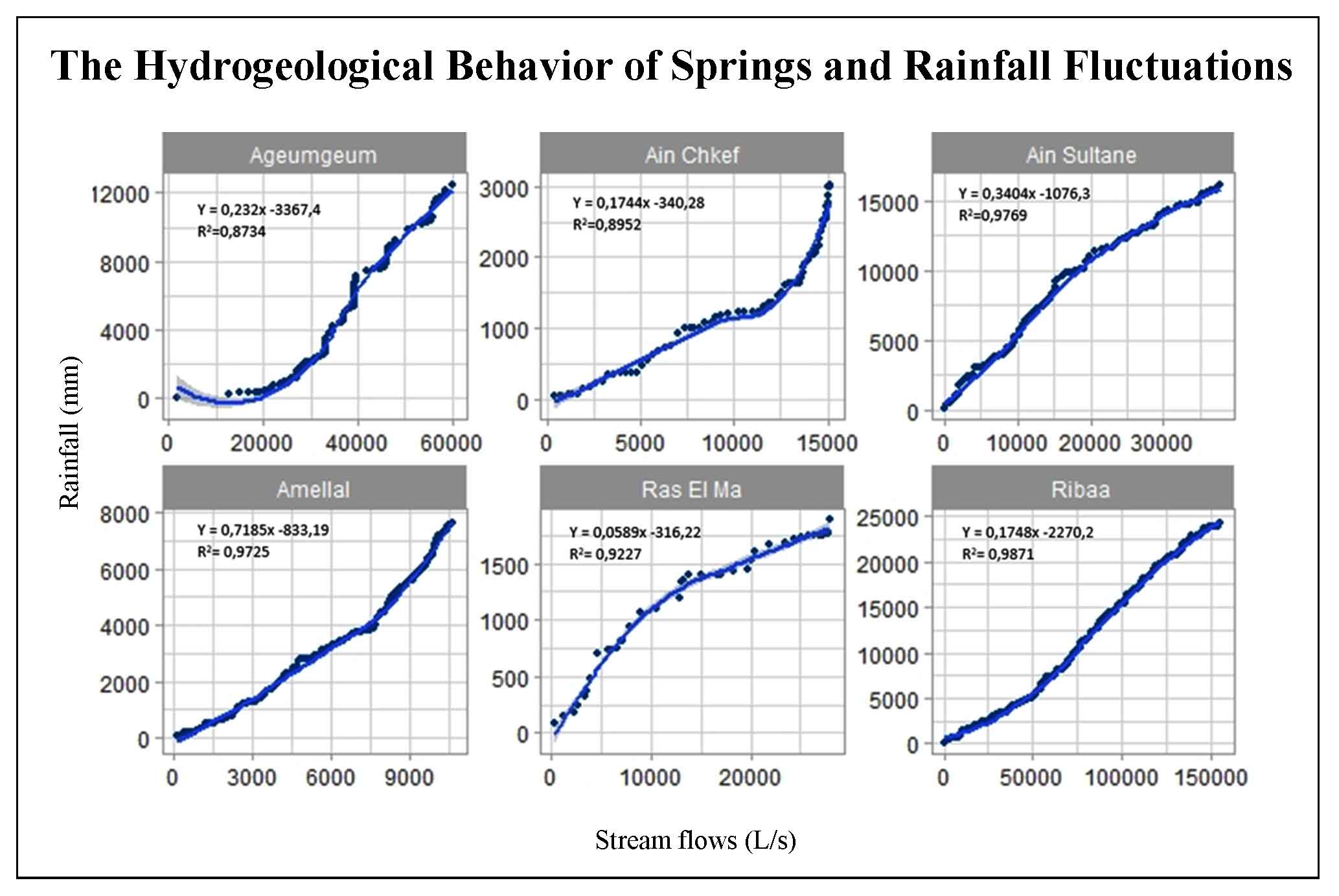 The Hydrogeological Behavior of Springs in Face of Rainfall Fluctuations in the Plain of Fez and its Middle Atlas Border, Morocco
