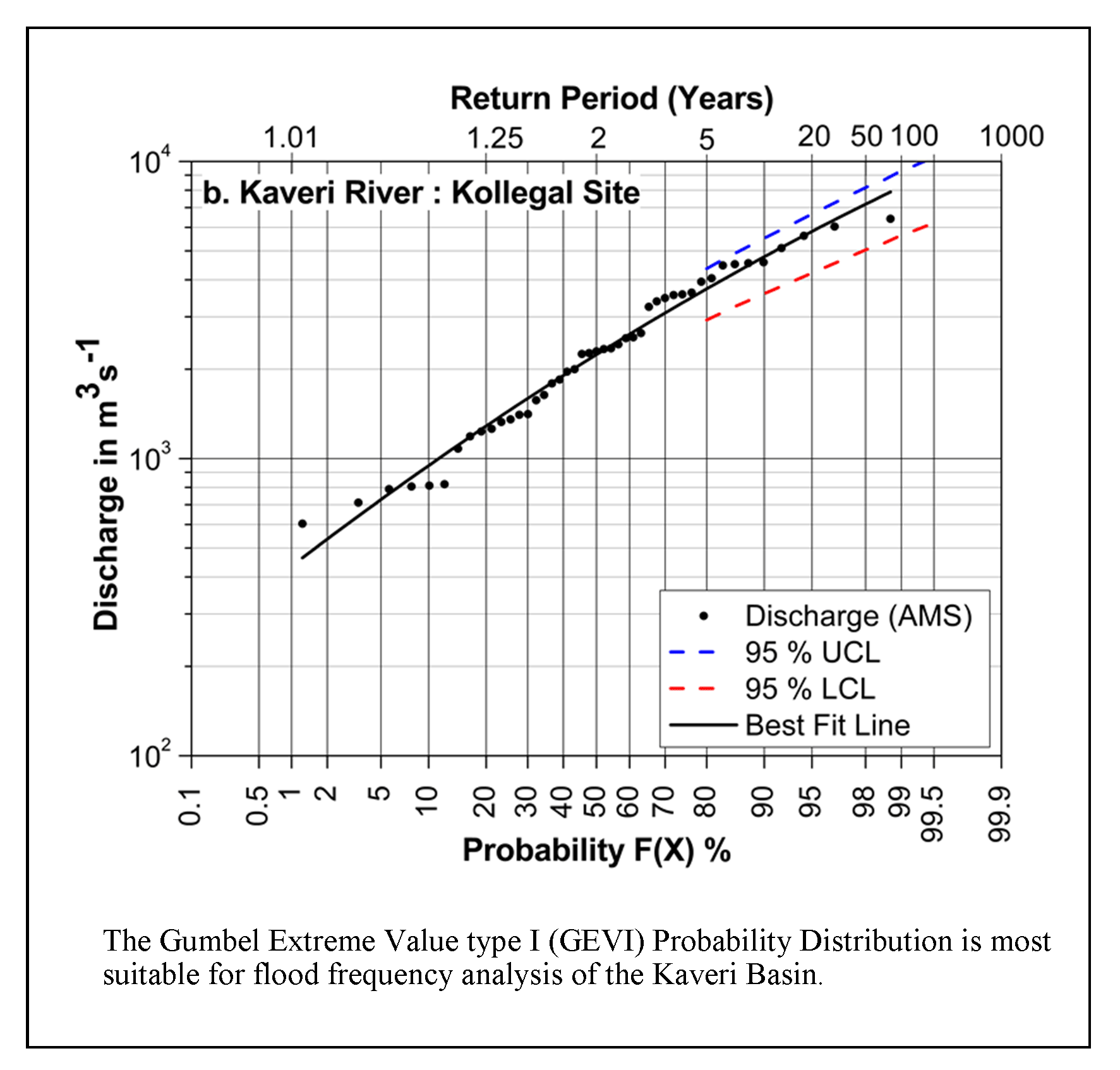 Magnitude and Frequency Analyses of Floods on the Kaveri River of the Southern India by Using Gumbel Extreme Value Type-I Probability Distribution