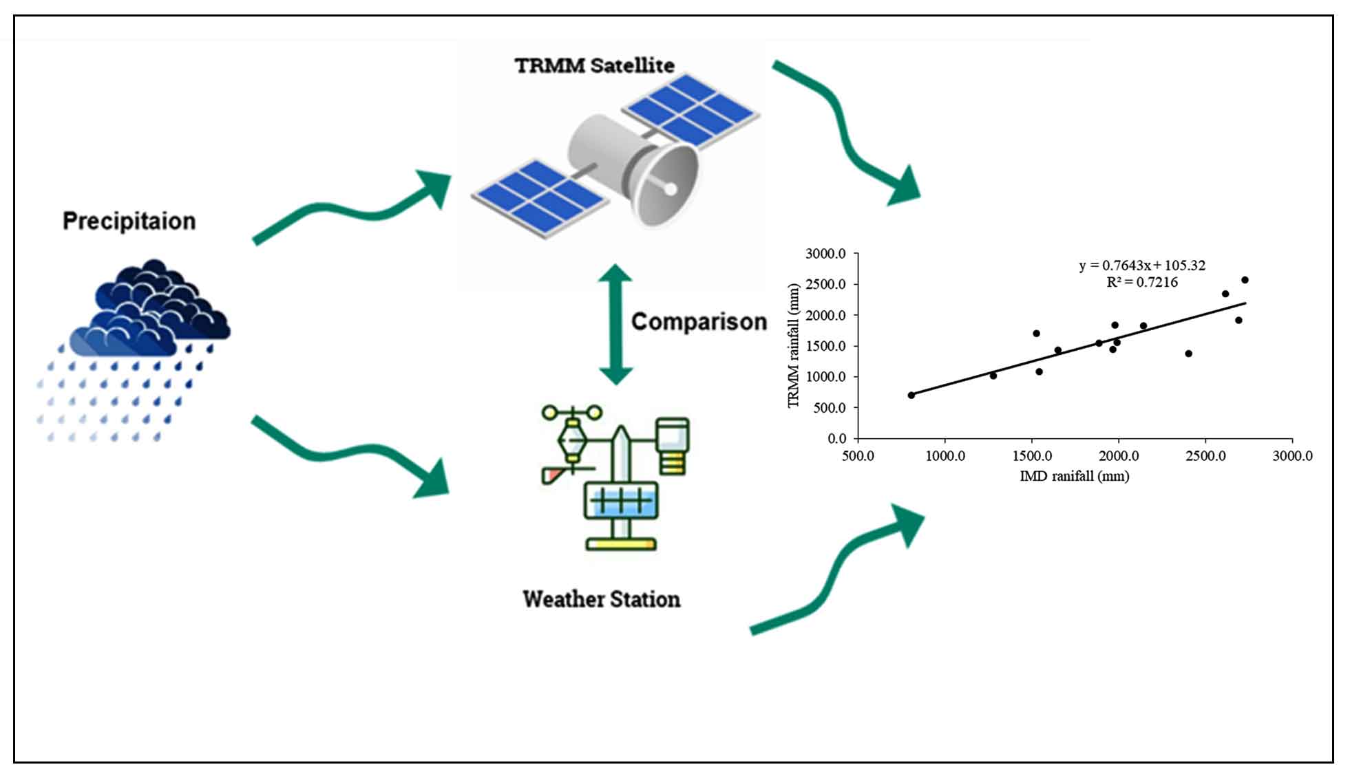 Exploring Temporal Rainfall Variability and Trends Over a Tropical Region Using Tropical Rainfall Measurement Mission (TRMM) and Observatory Data