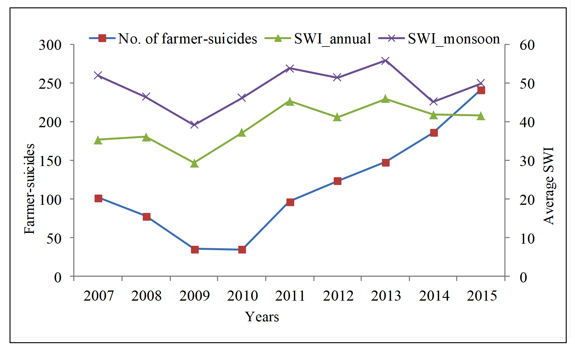 Satellite Data Based Soil Water Index as a Tool to Monitor Droughts and Agricultural Crisis -An Example of Yavatmal District, Maharashtra, India