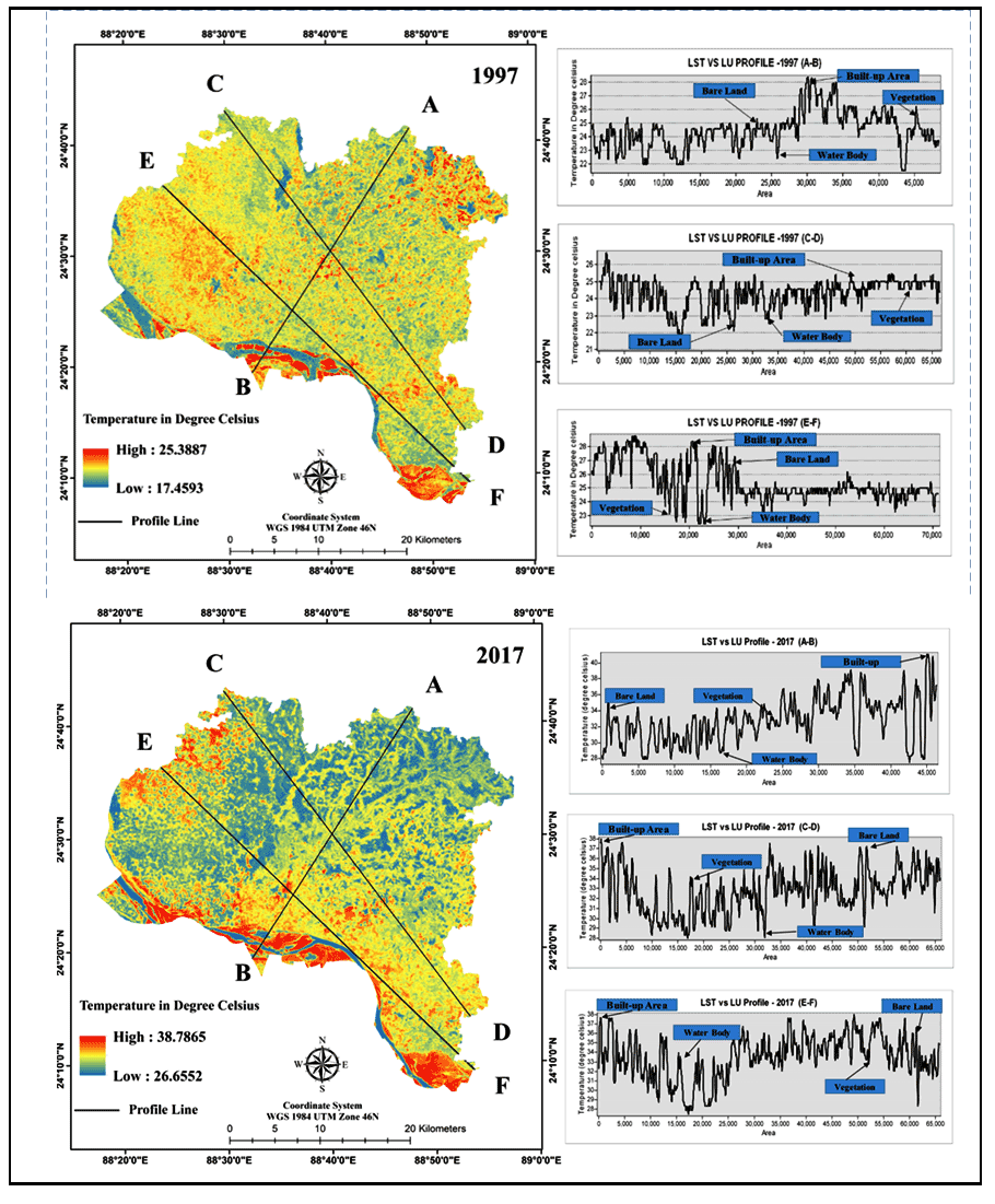 Impact of LULC Changes on LST in Rajshahi District of Bangladesh: A Remote Sensing Approach