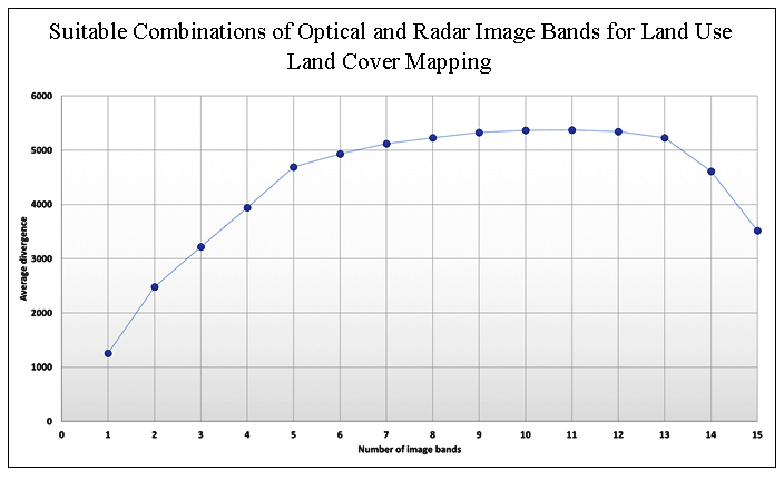 Graphical abstract for Optical and Radar Data Analysis for Land Use Land Cover Mapping in Peru
