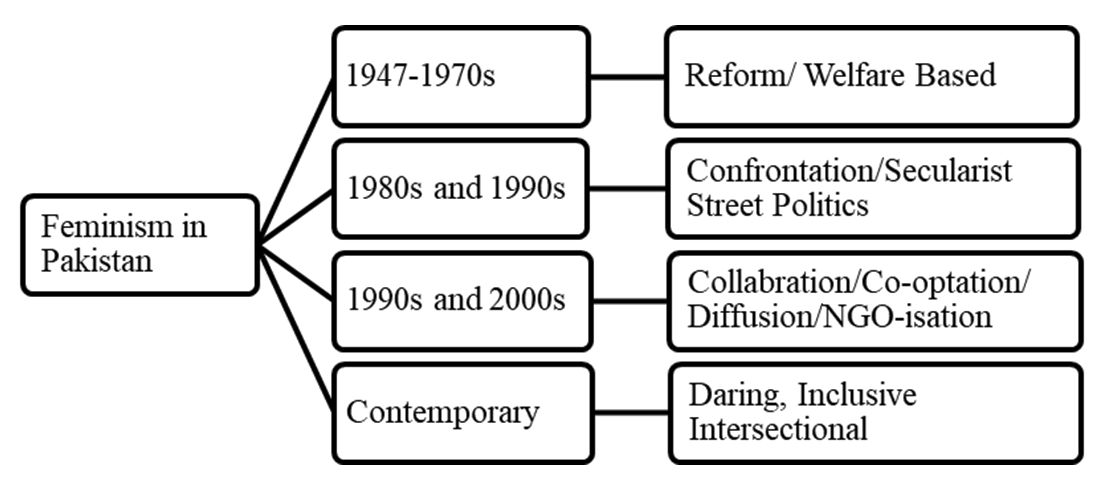 Historicizing Feminism in Pakistan